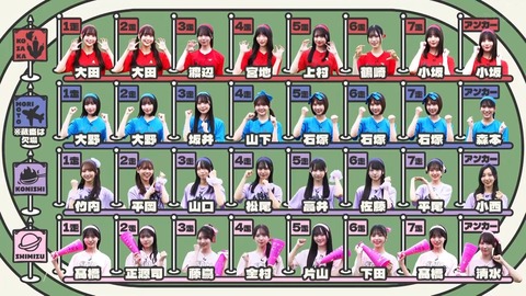 【日向坂46】ガチリレー対決、やはりある程度の戦力均衡が必要 | アイドルまとめ速報 ドル速(17073126923178_1) 【日向坂46】ガチリレー対決、やはりある程度の戦力均衡が必要 | アイドルまとめ速報 ドル速(17073126923178_1)