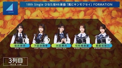【日向坂46】センター清水理央、髪をバッサリ切る!!ひなた坂46曲『風にキンモクセイ』のフォーメーションが発表される! | 【日向坂46】センター清水理央、髪をバッサリ切る!!ひなた坂46曲『風にキンモクセイ』のフォーメーションが発表される! | アイドルまとめ速報 ドル速(20212117512077_2) 【日向坂46】センター清水理央、髪をバッサリ切る!!ひなた坂46曲『風にキンモクセイ』のフォーメーションが発表される! | 【日向坂46】センター清水理央、髪をバッサリ切る!!ひなた坂46曲『風にキンモクセイ』のフォーメーションが発表される! | アイドルまとめ速報 ドル速(20212117512077_2)
