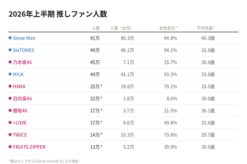 乃木坂46の『メイン客層』の年齢、40歳 | 乃木坂46の『メイン客層』の年齢、40歳 | アイドルまとめ速報 ドル速(23140125872182_2) 乃木坂46の『メイン客層』の年齢、40歳 | 乃木坂46の『メイン客層』の年齢、40歳 | アイドルまとめ速報 ドル速(23140125872182_2)