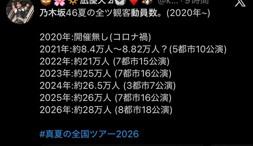 乃木坂46、過去最大の全国ツアー『28万人』を動員wwwwwwwwww | 乃木坂46、過去最大の全国ツアー『28万人』を動員wwwwwwwwww | アイドルまとめ速報 ドル速(24190255073474_2)